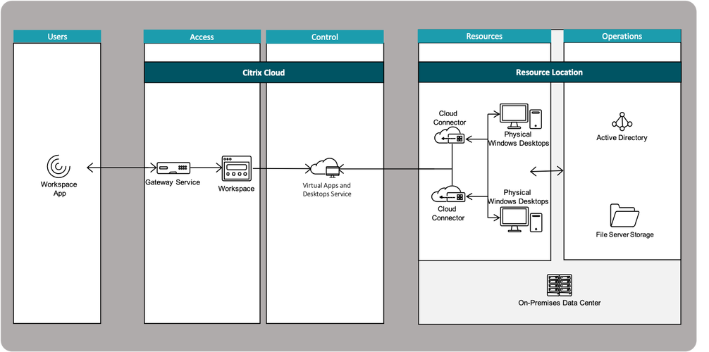 Remote access users. Citrix Virtual apps and desktops. Citrix XENDESKTOP. Multiservice access node. Архитектура vue.
